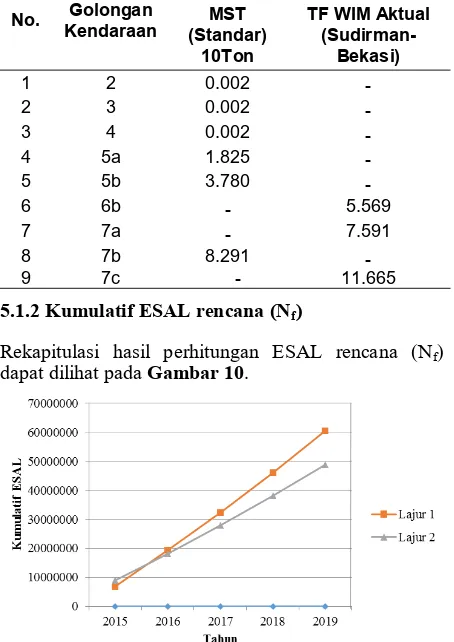 Gambar 10. Rekapitulasi kumulatif ESAL rencana (N f)