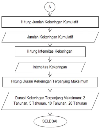 Tabel 2. Tabel rekapitulasi durasi dan intensitas kekeringan menurut periode ulangnya  