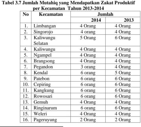 Tabel 3.6 Mustahiq yang Mendapatkan Zakat  Produktif Tahun 2013-2014 