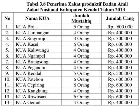 Tabel 3.8 Penerima Zakat produktif Badan Amil  Zakat Nasional Kabupaten Kendal Tahun 2013 
