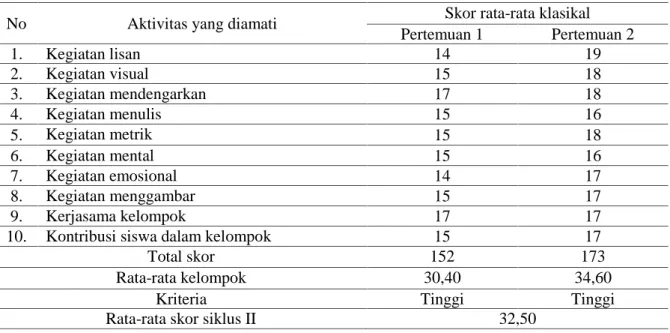 Tabel 7. Hasil Observasi Aktivitas Kelompok Siswa Siklus II