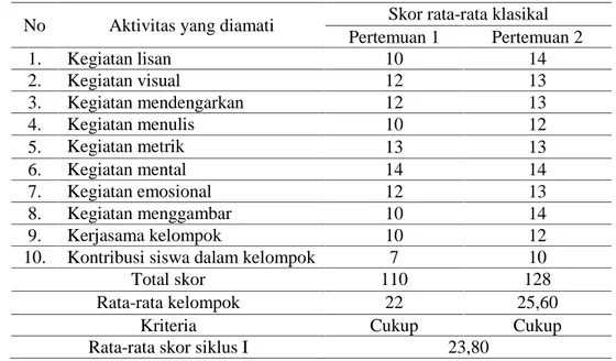Tabel 4. Hasil Observasi Aktivitas Kelompok Siswa Siklus I No Aktivitas yang diamati Skor rata-rata klasikal