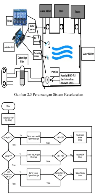 Gambar  2.1  menunjukkan  diagram  alir  dari  ssistem  water treatment  secara  keseluruhan
