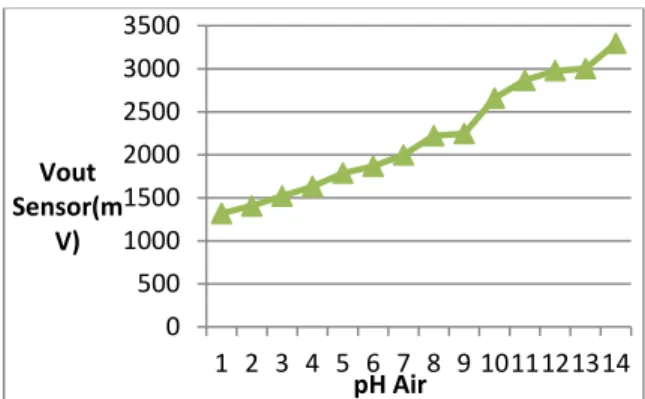 Gambar 3.5 Grafik Hasil pengujian sensor turbiditas  