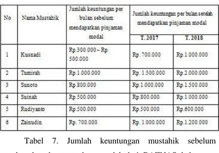 Tabel  7.  Jumlah  keuntungan  mustahik  sebelum  mendapatkan  bantuan  dana  modal  dari  BAZNAS  kabupaten  Semarang dengan sesudah mendapatkan bantuan modal