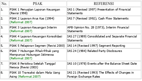 Tabel berikut meringkas referensi yang digunakan dalam pengembangan PSAK: 