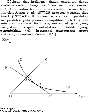 Gambar II.1. Ukuran Efisiensi Produksi Berorientasi Input         (Farell, 1957 dan Coelli et al