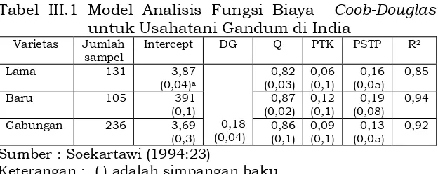 Tabel III.1 Model Analisis Fungsi Biaya  Coob-Douglas untuk Usahatani Gandum di India 