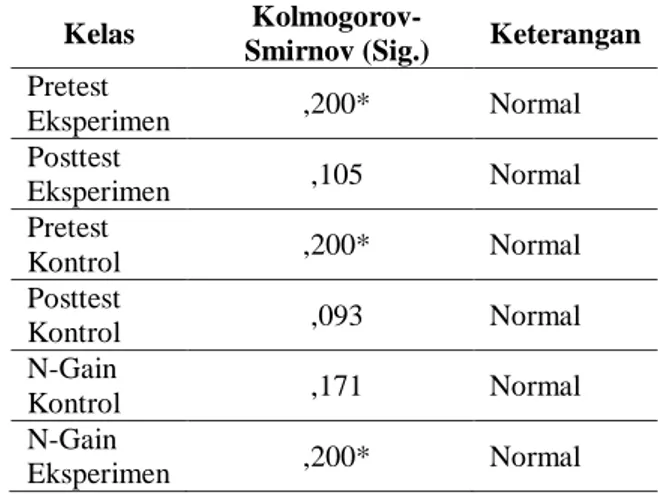 Tabel 2. Hasil Uji Normalitas Data Awal  Kelas  Kolmogorov Smirnov 