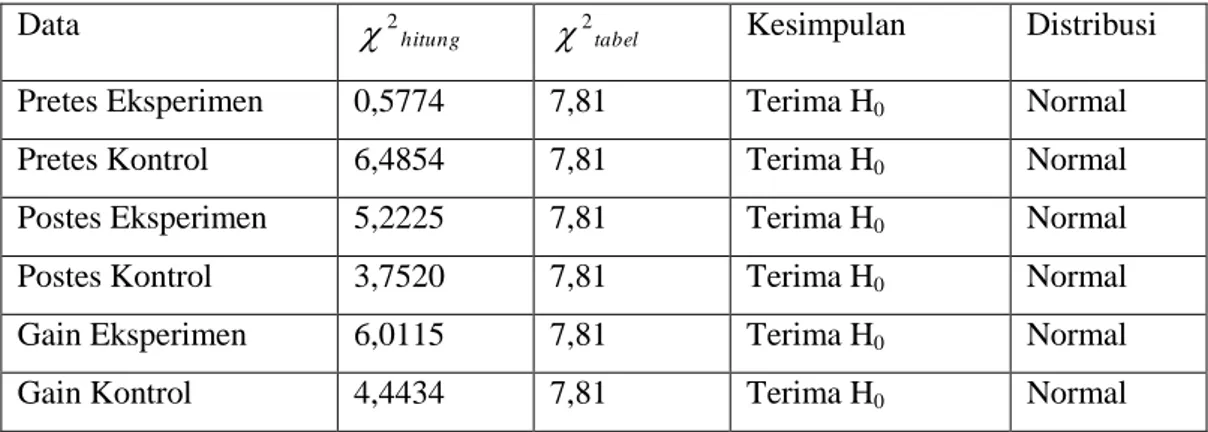 Tabel  2  dibuat  untuk  mendeskripsikan  skor  gain  ternormalisasi  dari  kedua  kelompok  perlakuan