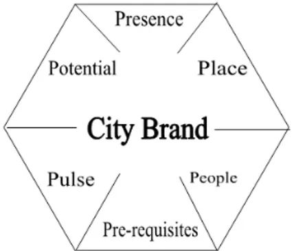 Gambar 4. City Branding Hexagon;   Anholt (2007:58) 