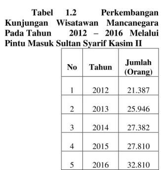 Tabel  1.2  Perkembangan  Kunjungan  Wisatawan  Mancanegara  Pada Tahun        2012  ±  2016  Melalui  Pintu Masuk Sultan Syarif Kasim II 