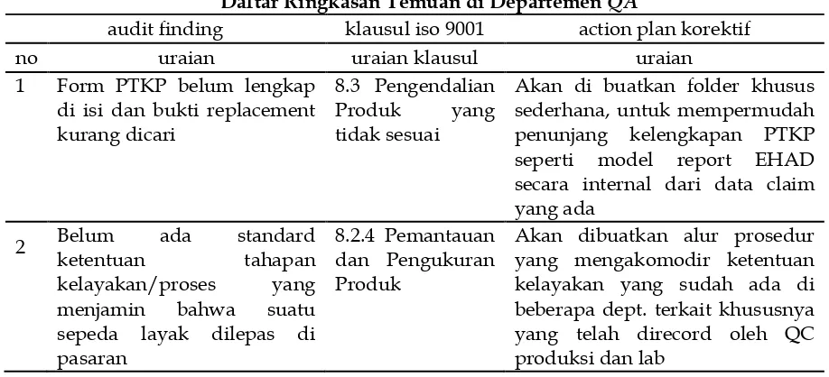 Tabel 8 Daftar Ringkasan Temuan di Departemen 