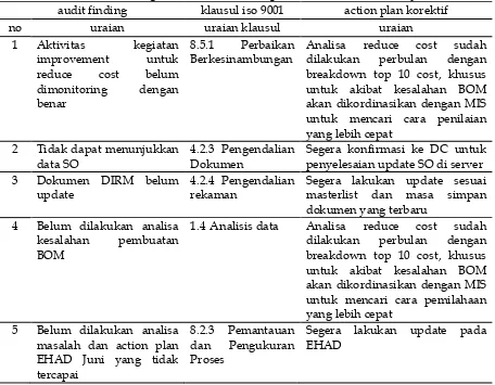 Tabel 4 Daftar Ringkasan Temuan di Departemen RdanD Assembly 