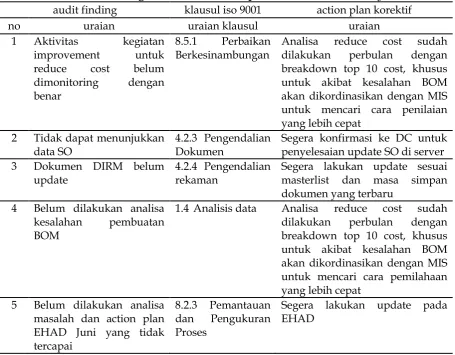 Tabel 4 Daftar Ringkasan Temuan di Departemen RdanD Assembly 