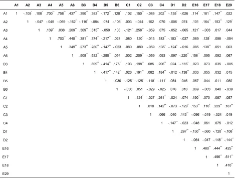 Table 3. Pearson correlations among variables