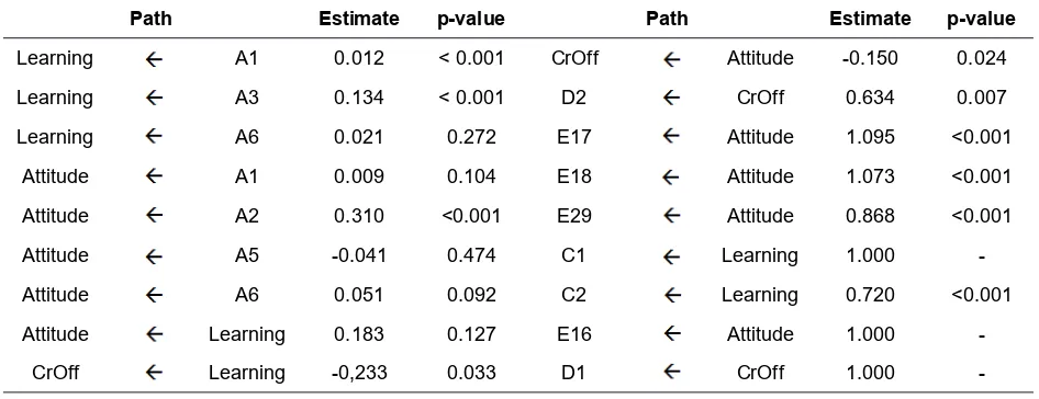 Table 6. Regression weight of traffic accidents and offences model 