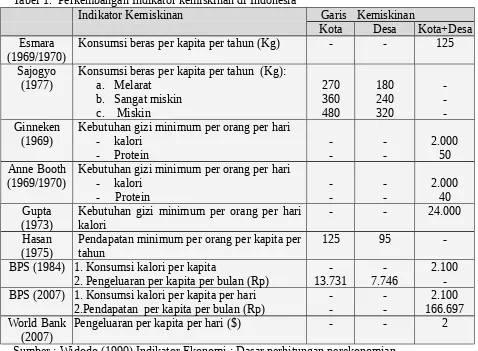 Tabel 1.  Perkembangan Indikator kemiskinan di IndonesiaIndikator Kemiskinan