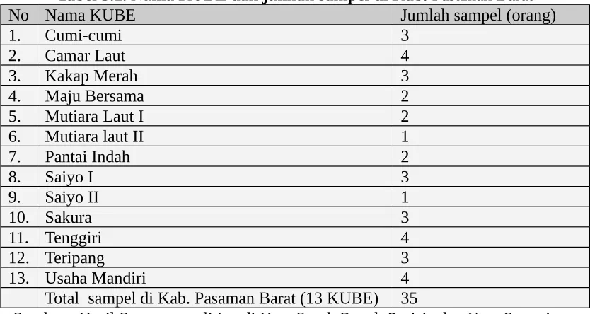 Tabel 5.1. Nama KUBE dan jumlah sampel di Kab. Pasaman Barat