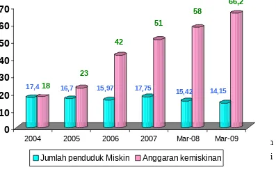 Grafik Perkembangan jumlah penduduk miskin (%) danAnggaran Program Pengentasan Kemiskinan (Triliun Rp) tahun 2004-2009