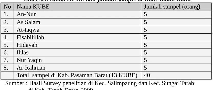 Tabel 5.3. Nama KUBE dan jumlah sampel di Kab. Tanah Datar