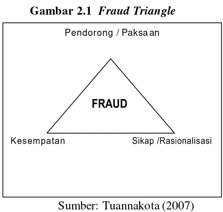 Gambar 2.1  Fraud Triangle 