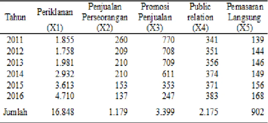 Tabel 6.  Variabel  terikat  (volume  penjualan)  2011  sampai 2016 dalam juta rupiah 