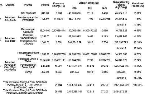 Tabel 9. Konsumsi energi dan emisi gas rumah kaca pada pekerjaan jalan bebas hambatan Cisumdawu STA 10+700 hingga STA 11+500  