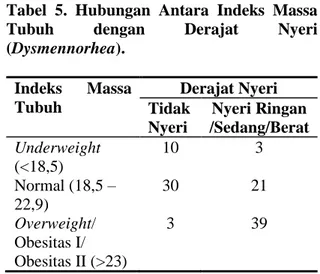 Tabel 2. Distribusi Data menurut Umur dan  Indeks Massa Tubuh Mahasiswi FKIK  UKRIDA Angkatan 2015