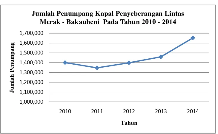 Gambar 4.4 Grafik  Produksi Penumpang Kapal Penyeberangan 