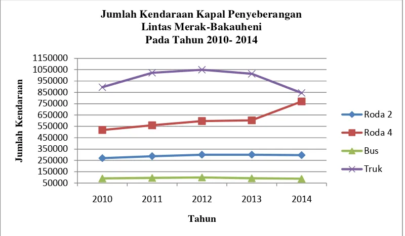 Tabel 4.9 Data Produksi Kendaraan Kapal Penyeberangan Lintas Merak – Bakauheni Tahun 2010 – 2014 