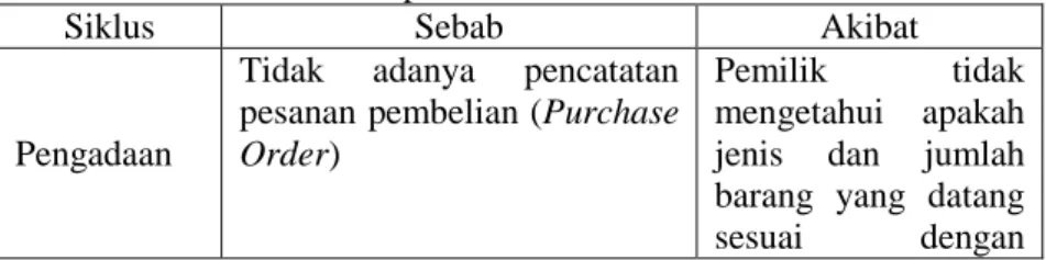 Tabel 1.1  Simpulan Permasalahan 