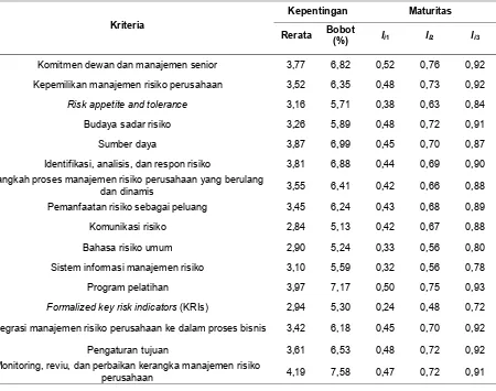 Tabel 1. Tingkat kepentingan dan asesmen maturitas ERM 