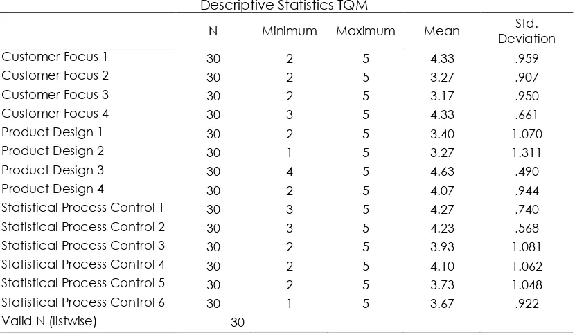 Tabel 1 Descriptive Statistics TQM 