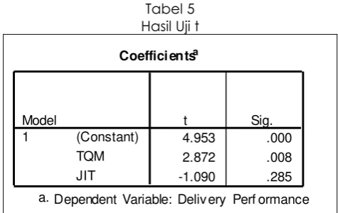Tabel 4 Koefisien Regresi 