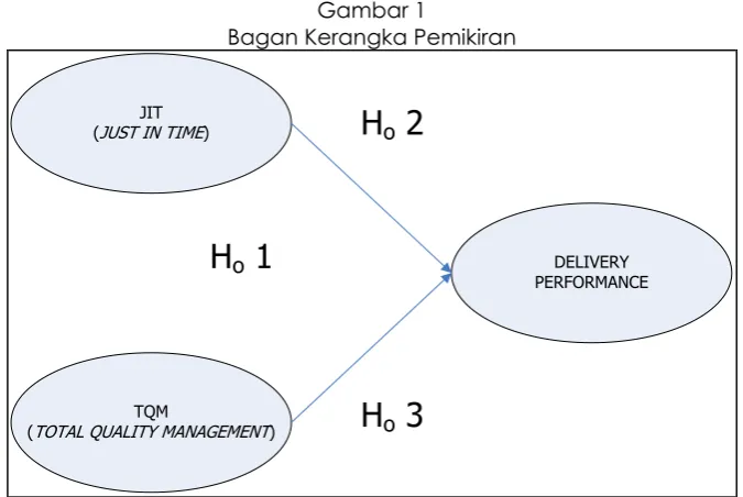 Gambar 1 Bagan Kerangka Pemikiran 