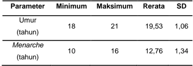 Tabel  1.  Data  usia  dan  usia  menarche  responden 