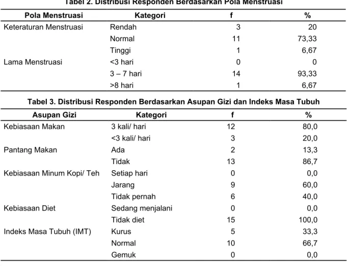 Tabel 2. distribusi responden berdasarkan Pola menstruasi