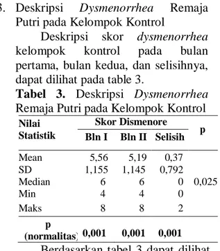 Tabel  2.  Deskripsi  Dysmenorrhea  Remaja  Putri  pada  Kelompok  Intervensi    Nilai  Statistik  Skor Dismenore  p  Bln I  Bln II  Selisih  Mean    5,48     3,33    2,15  SD  1,312  1,840  1,350  Median        6         4        2  0,001  Min        4   