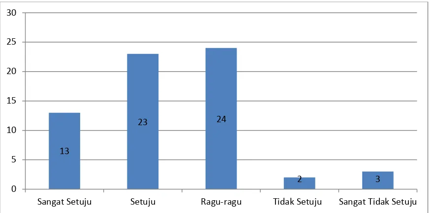 Gambar 2 Grafik Persepsi Penerapan WoG Mendukung Koordinasi dalam Tupoksi 
