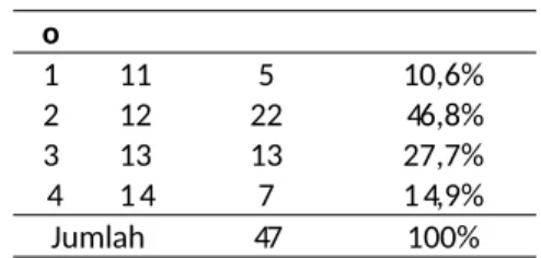 Tabel   4.1.  Distribusi   Frekuensi Responden   Berdasarkan   Usia   diKelurahan Tambakaji Tahun 2014 (n=47)