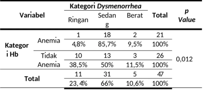Tabel 4.7.Tabel Silang Hubungan antara kadar Hb dengan Kejadian  Dysmenorrhea  pada remaja putri di Kelurahan Tambakaji Kecamatan Ngaliyan Kota Semarang (n=47)