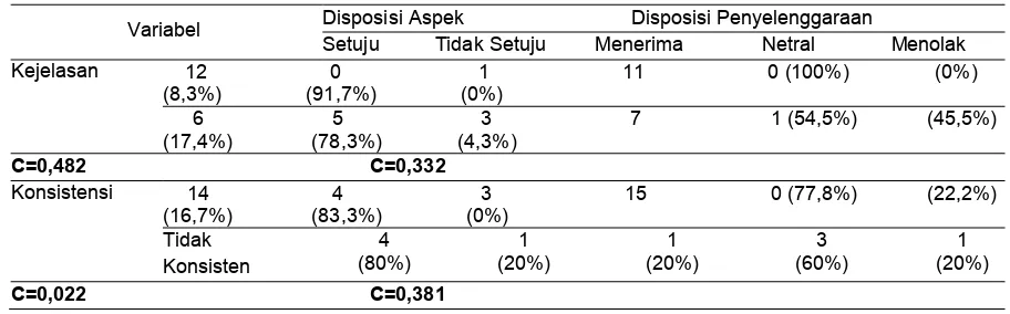 Tabel 2  Kejelasan dan Konsistensi Informasi dengan Disposisi Aspek dan Penyelenggaraan JKN pada Bidan Praktik di Wilayah Kerja Puskesmas Bangkalan   