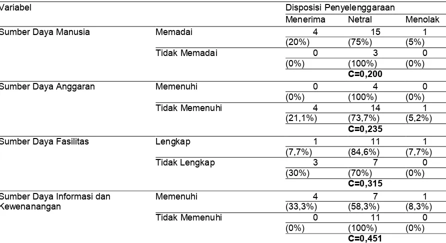 Tabel 3  Sumber Daya dengan Disposisi Penyelenggaraan JKN pada Bidan Praktik di Wilayah Kerja Puskesmas Bangkalan  