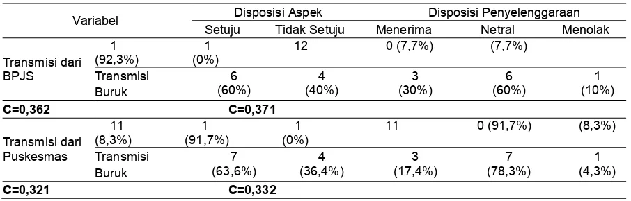 Tabel 1 Transmisi dari BPJS dan Puskesmas dengan Disposisi Aspek dan Penyelenggaraan JKN pada Bidan Praktik di Wilayah Kerja Puskesmas Bangkalan  
