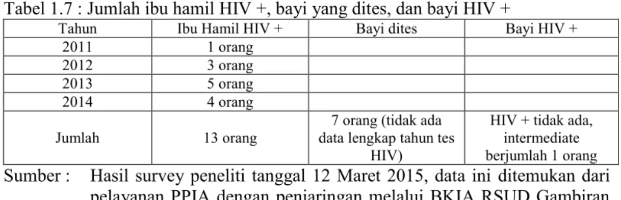 Tabel 1.7 : Jumlah ibu hamil HIV +, bayi yang dites, dan bayi HIV + 
