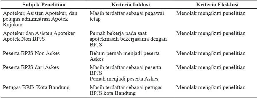 Tabel 1 Kriteria Inklusi dan Eksklusi Subjek Penelitian