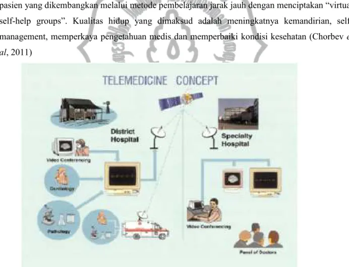 Gambar 2.1 Ilustrasi Konsep Telemedicine