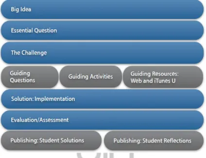 Gambar 1.2 Kerangka Pendekatan Challenge Based Learning 