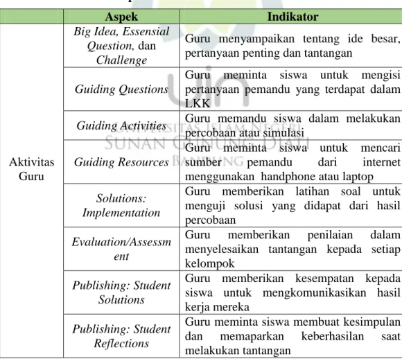 Tabel 1.3 Aspek Observasi Aktivitas Siswa dan Guru 